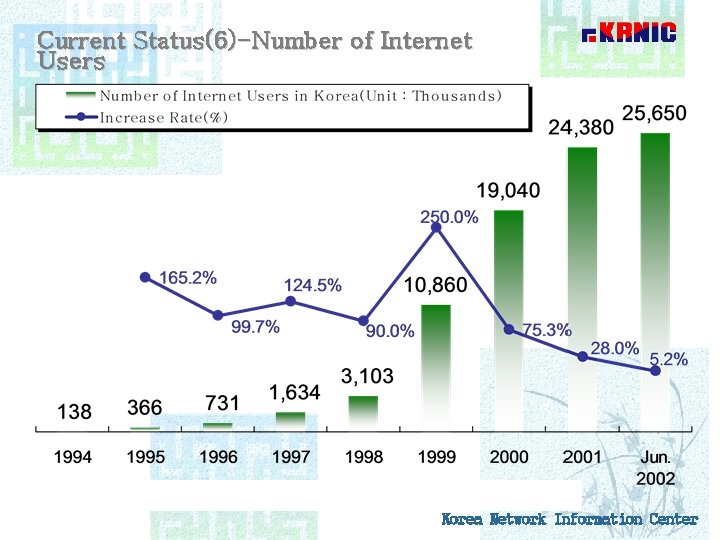 Current Status(6)-Number of Internet Users Korea Network Information Center 