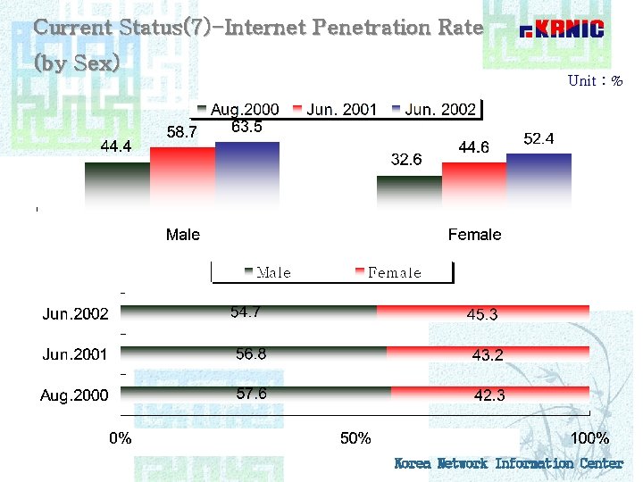 Current Status(7)-Internet Penetration Rate (by Sex) Unit : % Korea Network Information Center 