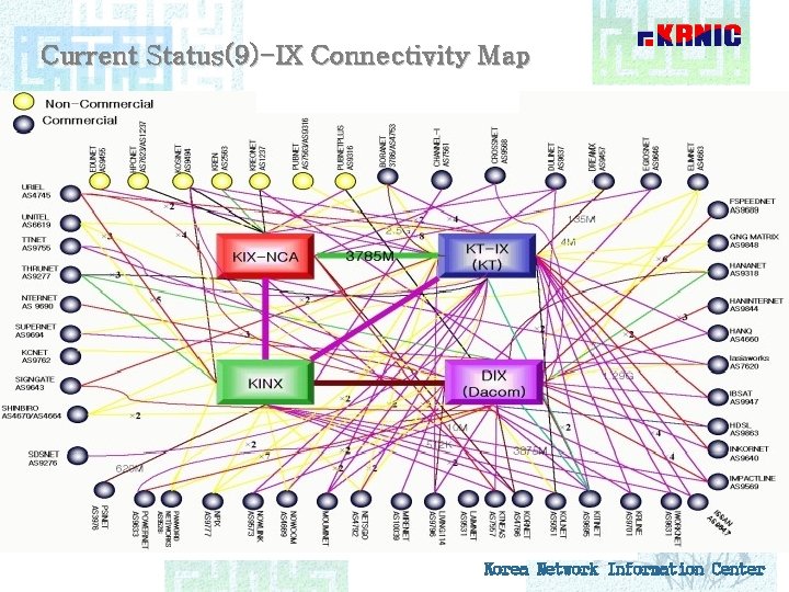 Current Status(9)-IX Connectivity Map Korea Network Information Center 