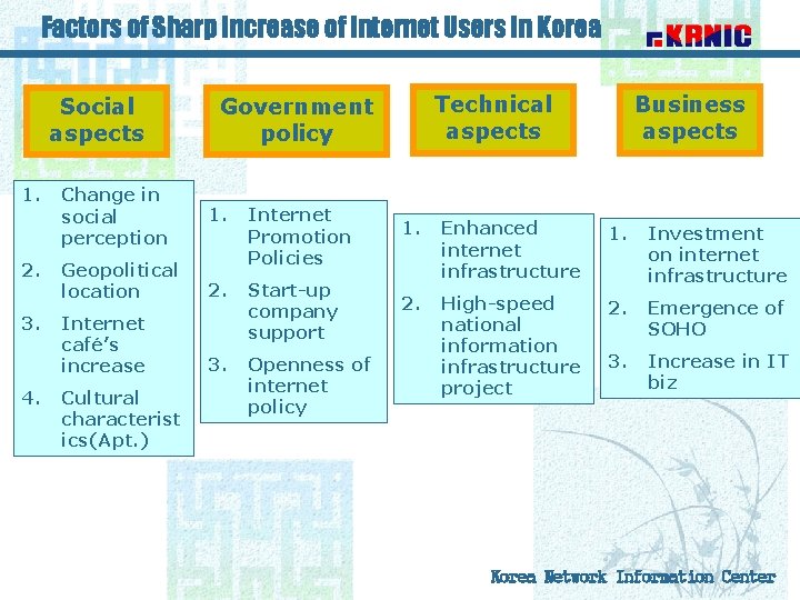 Factors of Sharp Increase of Internet Users in Korea Social aspects 1. 2. 3.