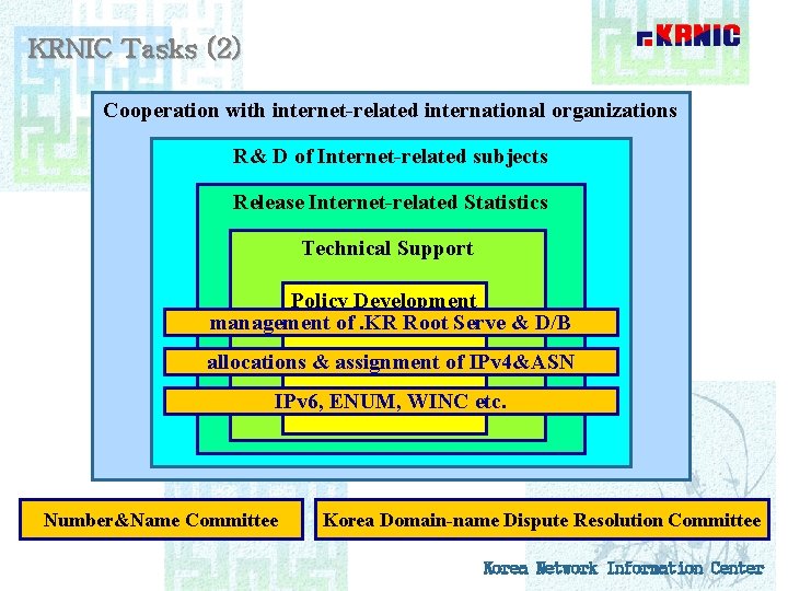 KRNIC Tasks (2) Cooperation with internet-related international organizations R& D of Internet-related subjects Release