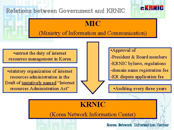 Relations between Government and KRNIC MIC (Ministry of Information and Communication) • Approval of