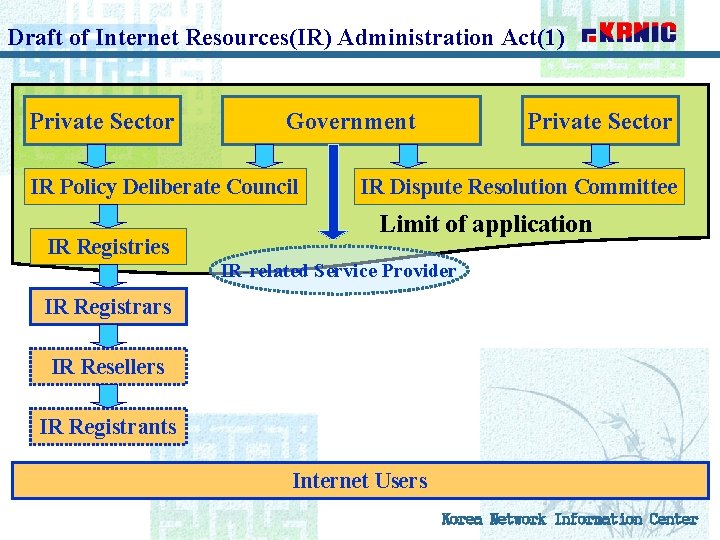 Draft of Internet Resources(IR) Administration Act(1) Private Sector Government IR Policy Deliberate Council IR