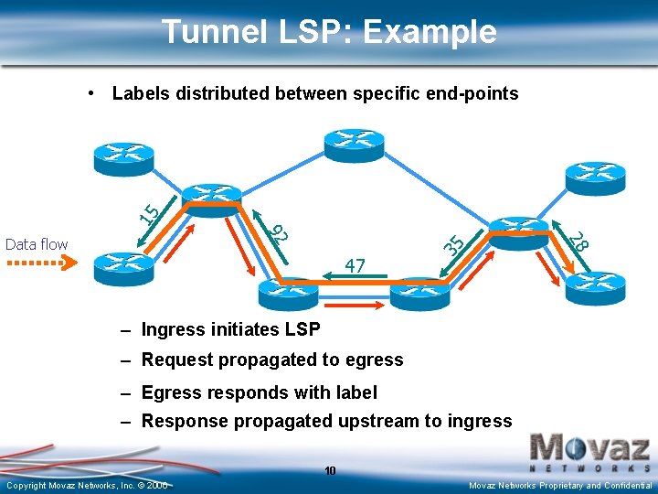 Tunnel LSP: Example 15 • Labels distributed between specific end-points 35 47 28 92