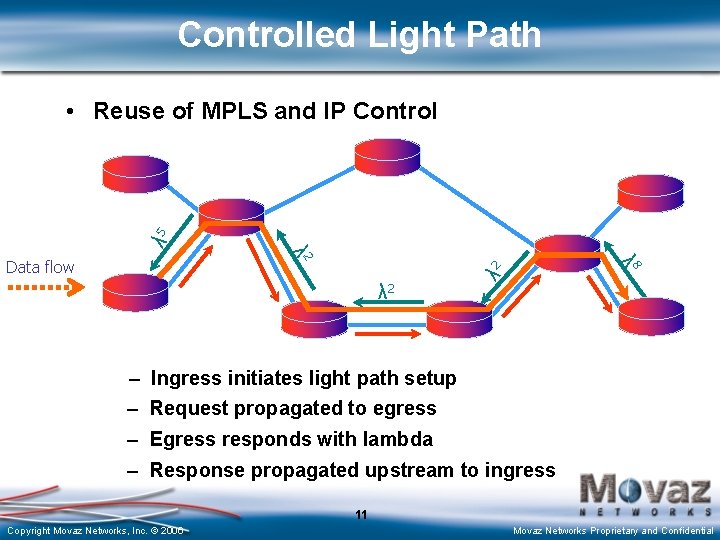 Controlled Light Path λ 5 • Reuse of MPLS and IP Control – –
