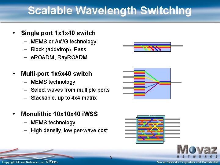 Scalable Wavelength Switching • Single port 1 x 1 x 40 switch – MEMS