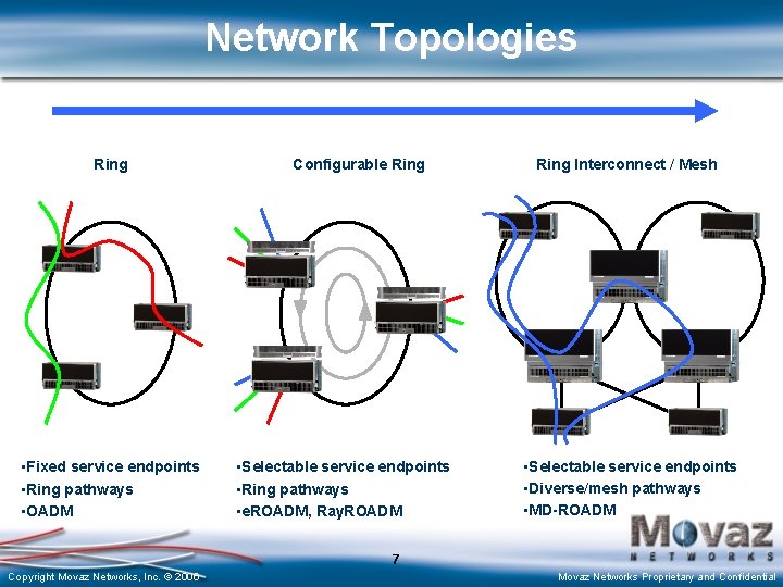 Network Topologies Ring • Fixed service endpoints • Ring pathways • OADM Configurable Ring