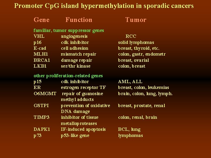 Promoter Cp. G island hypermethylation in sporadic cancers Gene Function familiar, tumor suppressor genes