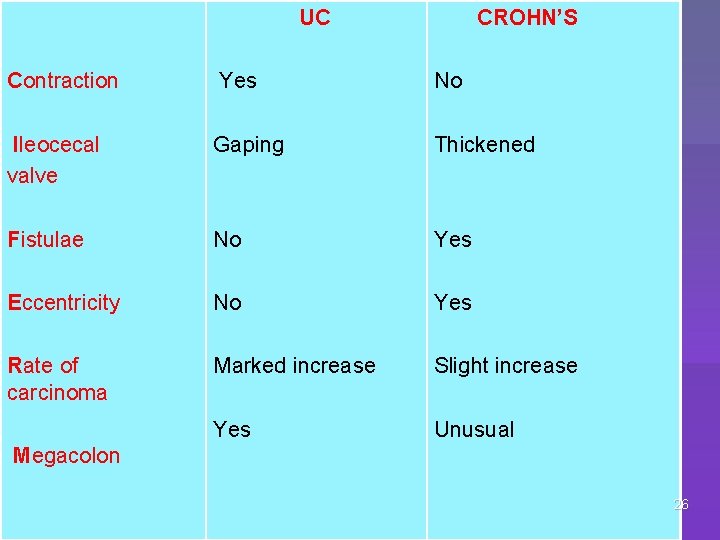 UC CROHN’S Contraction Yes No Ileocecal valve Fistulae Gaping Thickened No Yes Eccentricity Rate