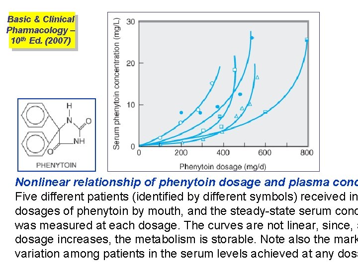 Basic & Clinical Pharmacology – 10 th Ed. (2007) Nonlinear relationship of phenytoin dosage