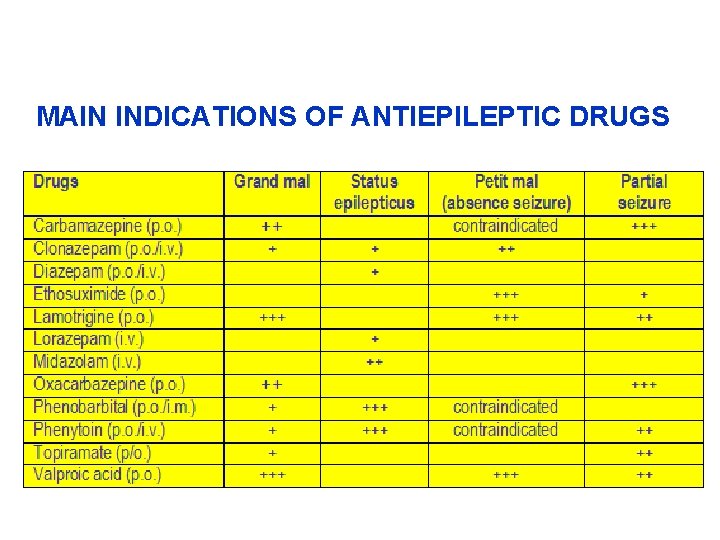 MAIN INDICATIONS OF ANTIEPILEPTIC DRUGS 