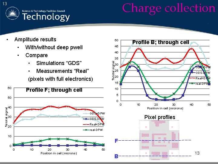 Charge collection 13 • Amplitude results • With/without deep pwell • Compare • Simulations