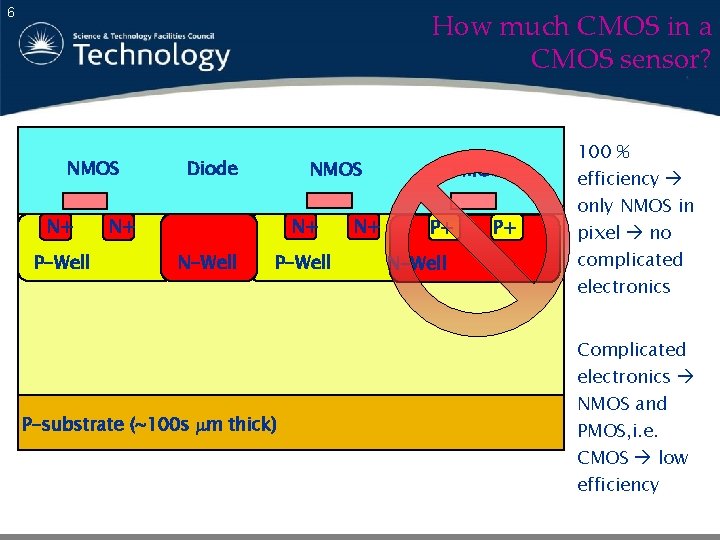 6 How much CMOS in a CMOS sensor? NMOS N+ P-Well Diode NMOS N+