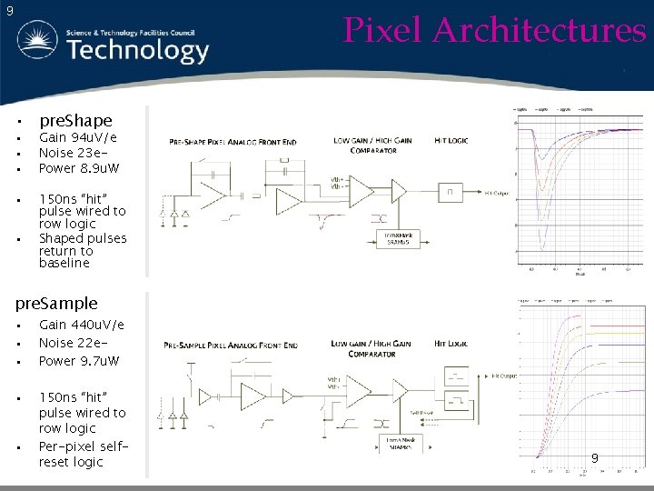 Pixel Architectures 9 • pre. Shape • • • Gain 94 u. V/e Noise