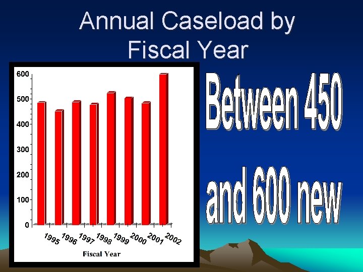 Annual Caseload by Fiscal Year 