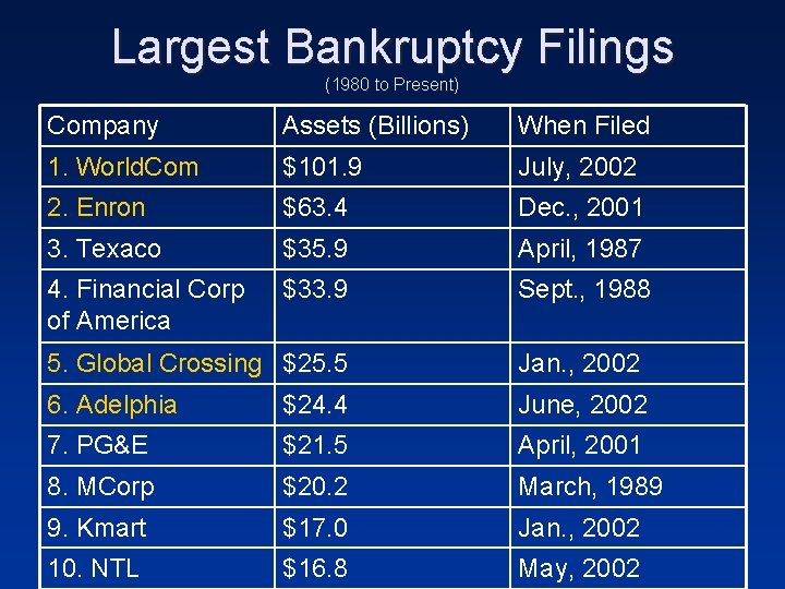 Largest Bankruptcy Filings (1980 to Present) Company Assets (Billions) When Filed 1. World. Com