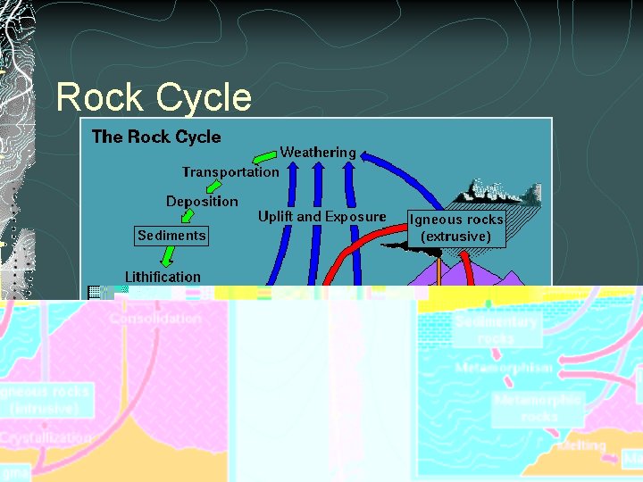 Rock Cycle 