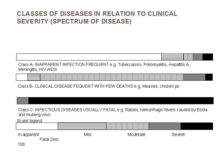 CLASSES OF DISEASES IN RELATION TO CLINICAL SEVERITY (SPECTRUM OF DISEASE) Class A- INAPPARENT