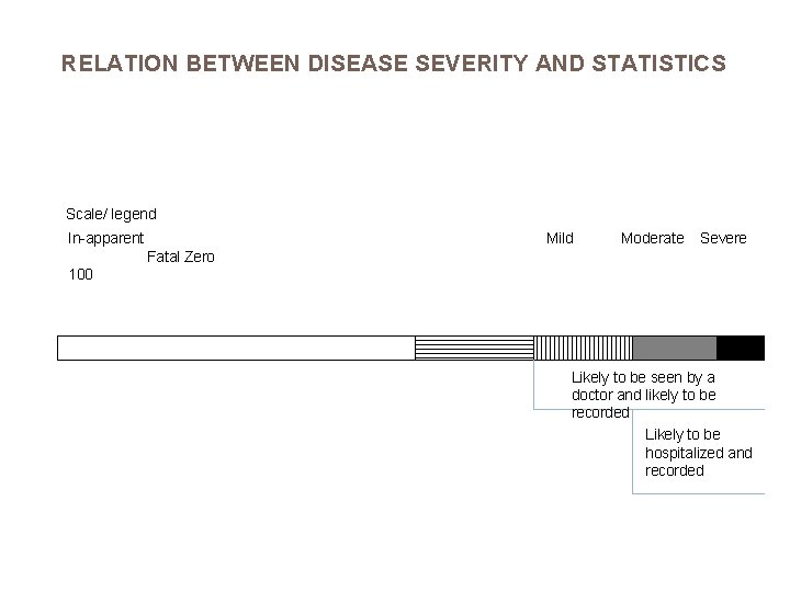 RELATION BETWEEN DISEASE SEVERITY AND STATISTICS Scale/ legend In-apparent Mild Moderate Severe Fatal Zero