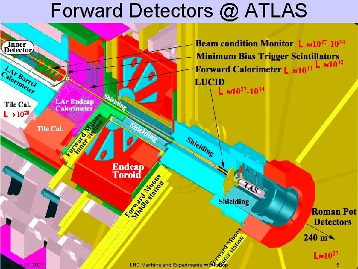 Forward Detectors @ ATLAS L 1027 -1034 L 1033 L 1032 L 1027 -1034