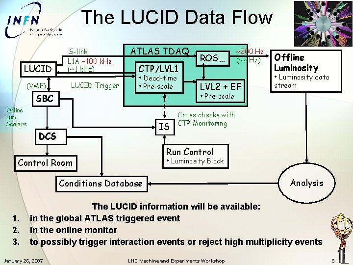 The LUCID Data Flow LUCID (VME) S-link L 1 A ~100 k. Hz (~1