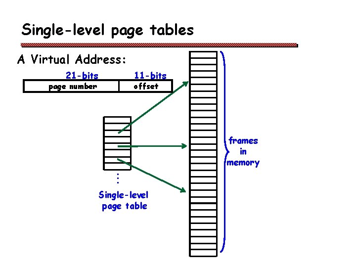 Single-level page tables A Virtual Address: 21 -bits 11 -bits page number offset frames