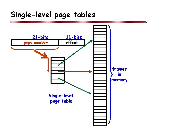 Single-level page tables 21 -bits 11 -bits page number offset frames in memory •