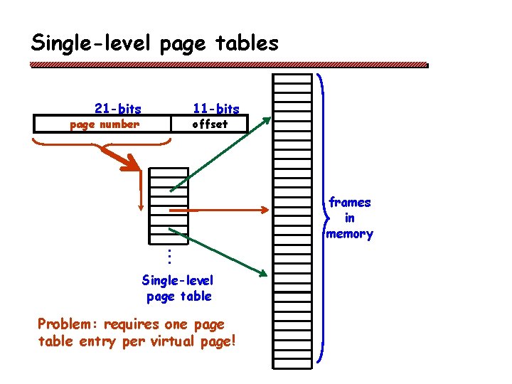 Single-level page tables 21 -bits 11 -bits page number offset frames in memory •