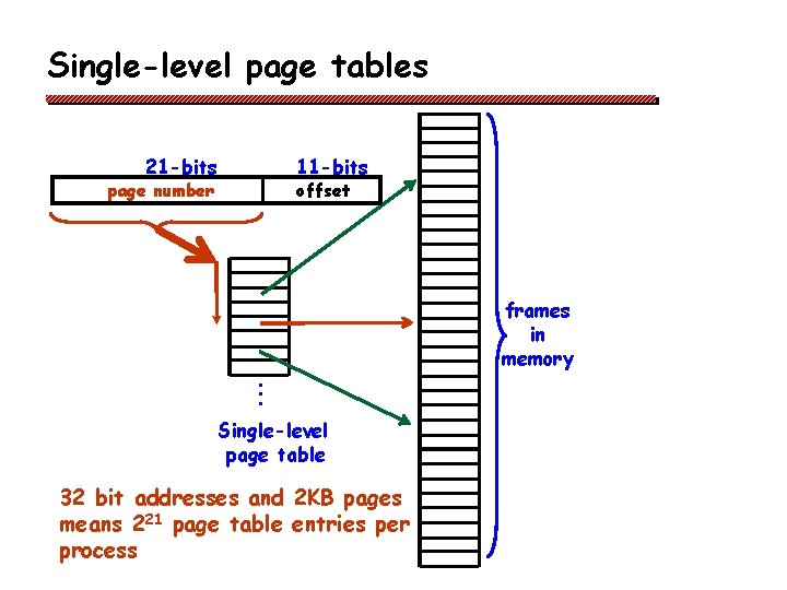 Single-level page tables 21 -bits 11 -bits page number offset frames in memory •