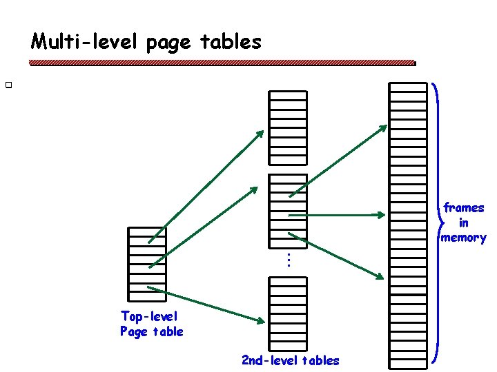 Multi-level page tables q frames in memory • • • Top-level Page table 2