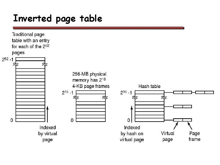 Inverted page table q 