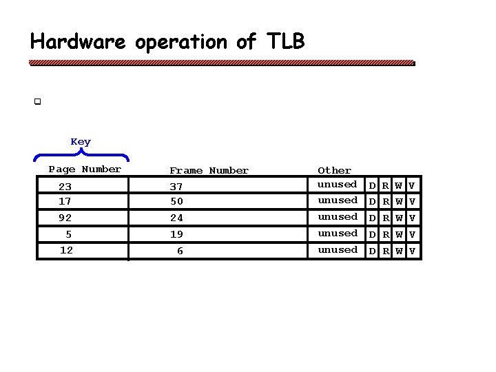 Hardware operation of TLB q Key Page Number 23 17 92 5 12 Frame