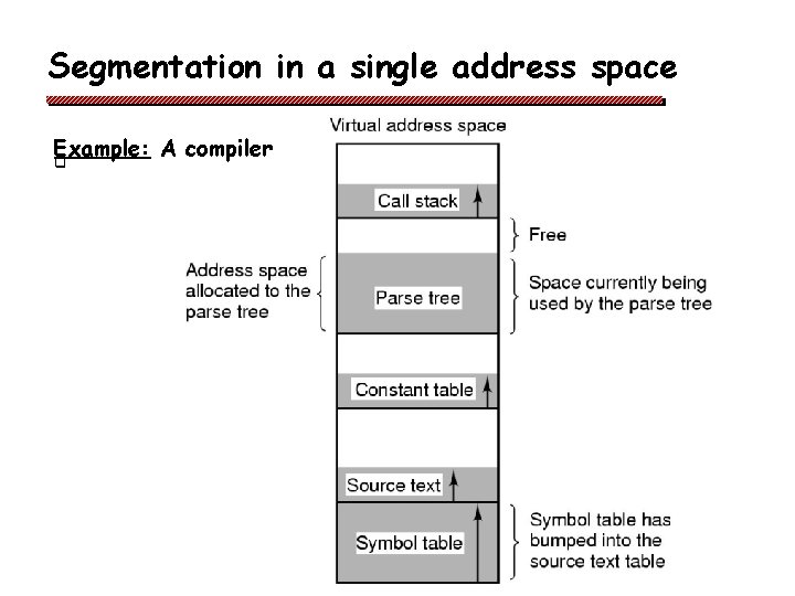 Segmentation in a single address space Example: A compiler q 