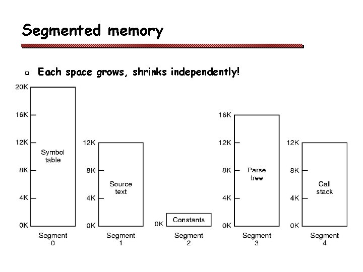 Segmented memory q Each space grows, shrinks independently! 