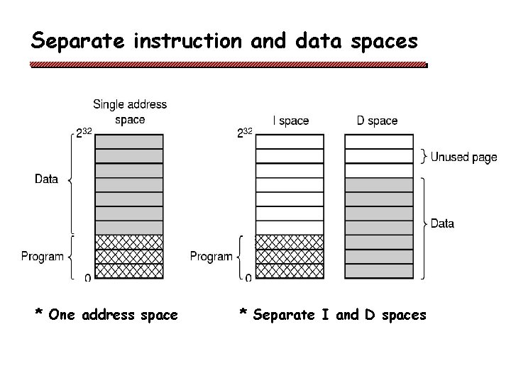 Separate instruction and data spaces * One address space * Separate I and D