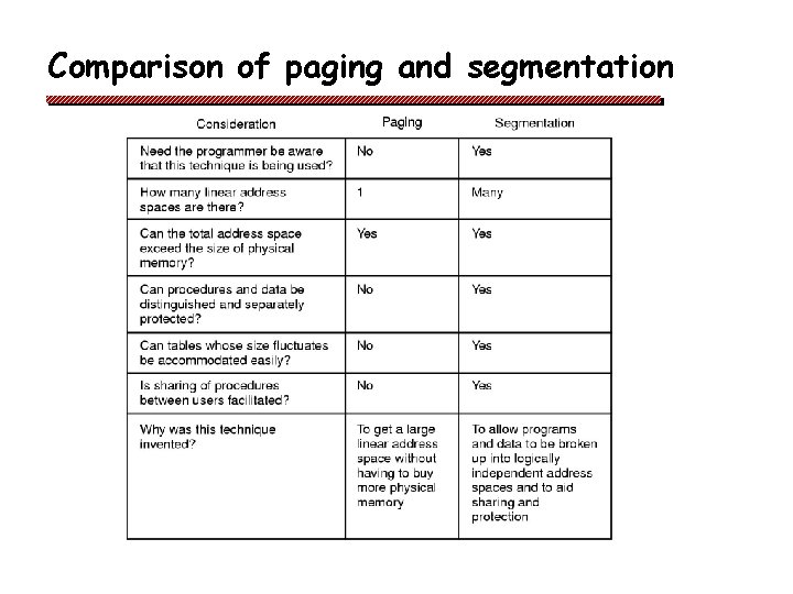 Comparison of paging and segmentation 