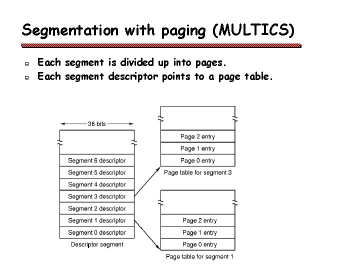 Segmentation with paging (MULTICS) q q Each segment is divided up into pages. Each