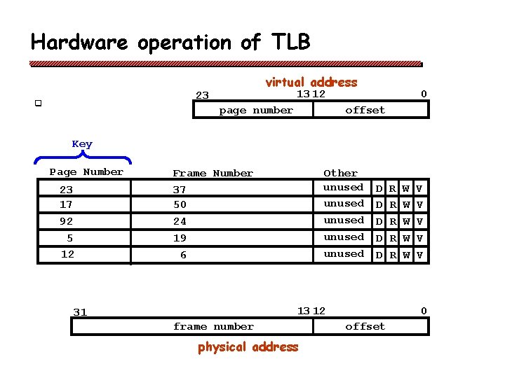 Hardware operation of TLB virtual address 13 12 23 q page number 0 offset