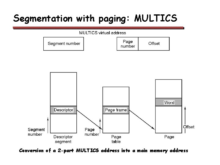 Segmentation with paging: MULTICS Conversion of a 2 -part MULTICS address into a main