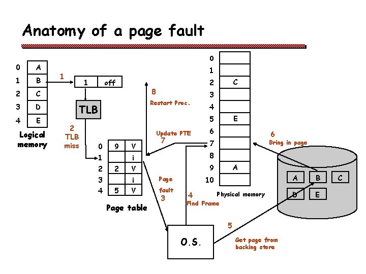 Anatomy of a page fault 0 A 1 B 2 C 3 D 4