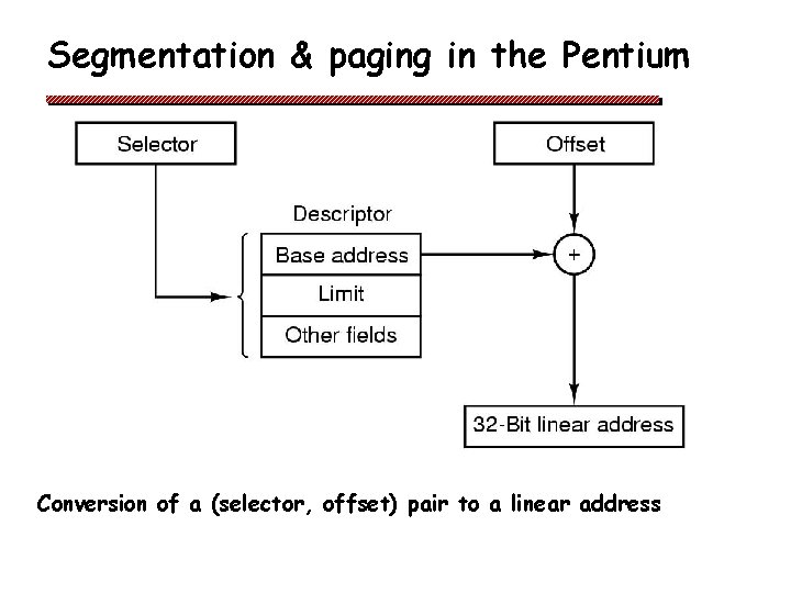 Segmentation & paging in the Pentium Conversion of a (selector, offset) pair to a