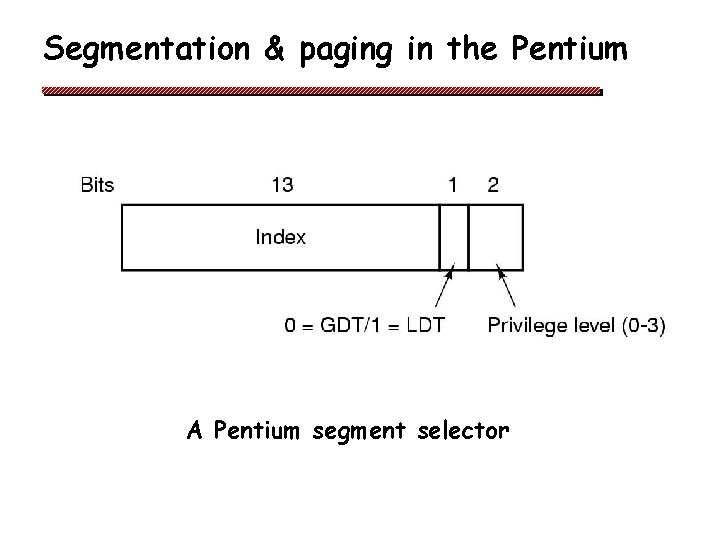 Segmentation & paging in the Pentium A Pentium segment selector 