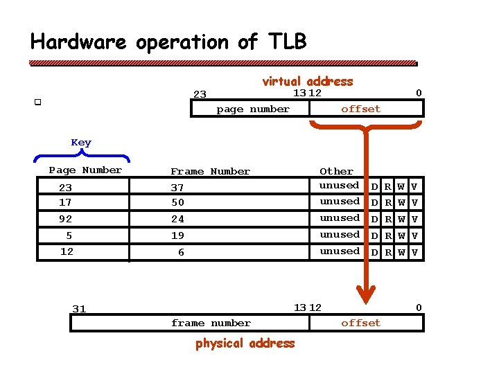Hardware operation of TLB virtual address 13 12 23 q page number 0 offset