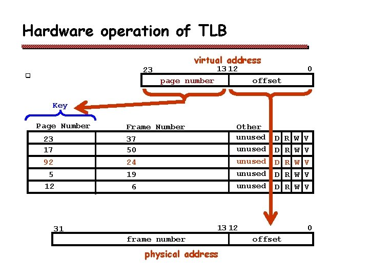 Hardware operation of TLB virtual address 13 12 23 q page number 0 offset