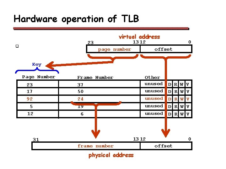 Hardware operation of TLB virtual address 13 12 23 q page number 0 offset