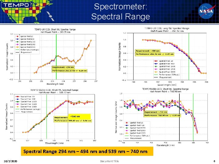 Spectrometer: Spectral Range < 540 nm Spectral Range 294 nm – 494 nm and