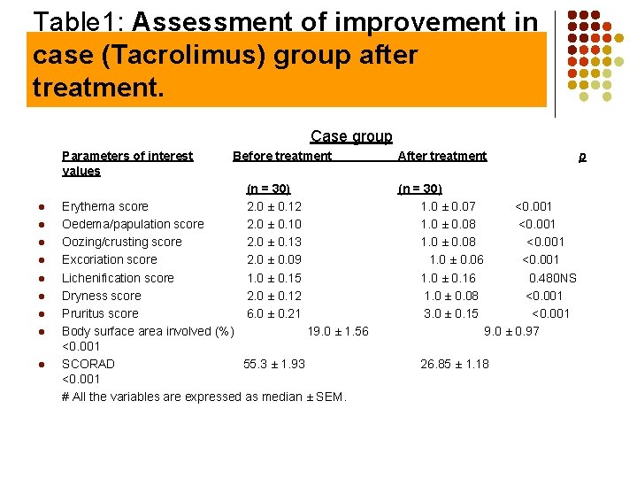 Table 1: Assessment of improvement in case (Tacrolimus) group after treatment. Case group Parameters