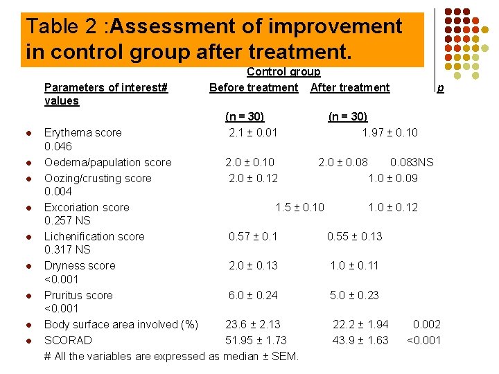 Table 2 : Assessment of improvement in control group after treatment. l l l