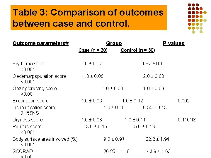 Table 3: Comparison of outcomes between case and control. Outcome parameters# Group Case (n