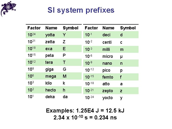 SI system prefixes Factor Name Symbol 1024 yotta Y 10 -1 deci d 1021
